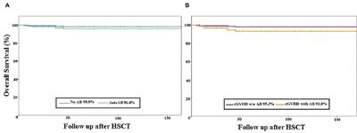 Value of Autoantibody Expression During Long-Term Follow-Up in Paediatric ALL Patients After Allogeneic Haematopoietic Stem Cell Transplantation